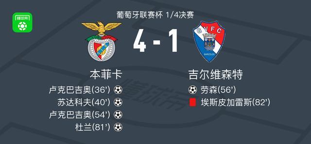 本菲卡4-1大胜吉尔维森特,卢克巴吉奥双响,杜兰建功